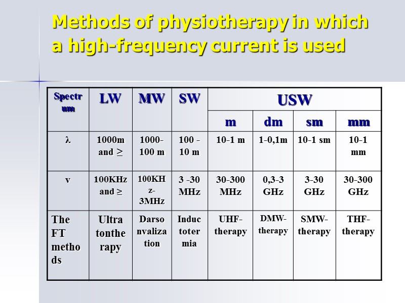 Methods of physiotherapy in which a high-frequency current is used